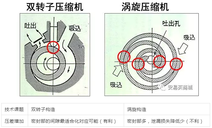 渦旋壓縮機結構、工作過程及主要特點