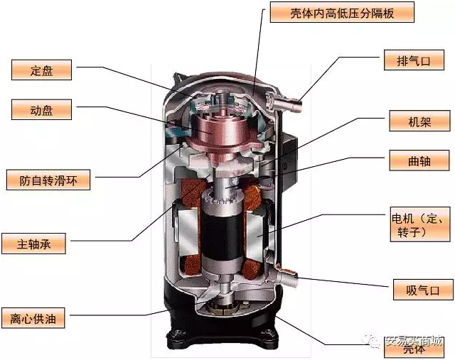 渦旋壓縮機結構、工作過程及主要特點