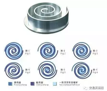 渦旋壓縮機結構、工作過程及主要特點