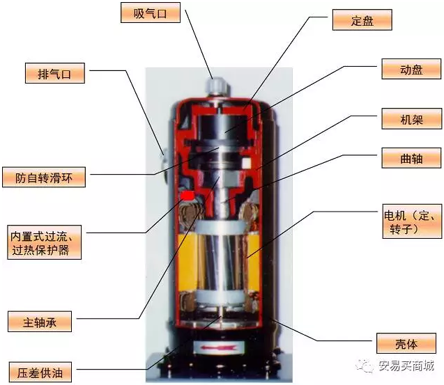 渦旋壓縮機結構、工作過程及主要特點