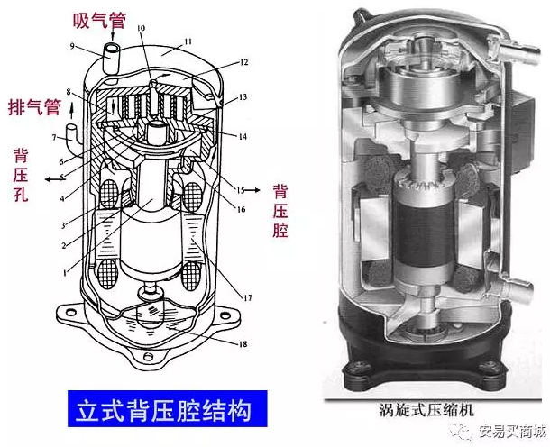 渦旋壓縮機結構、工作過程及主要特點