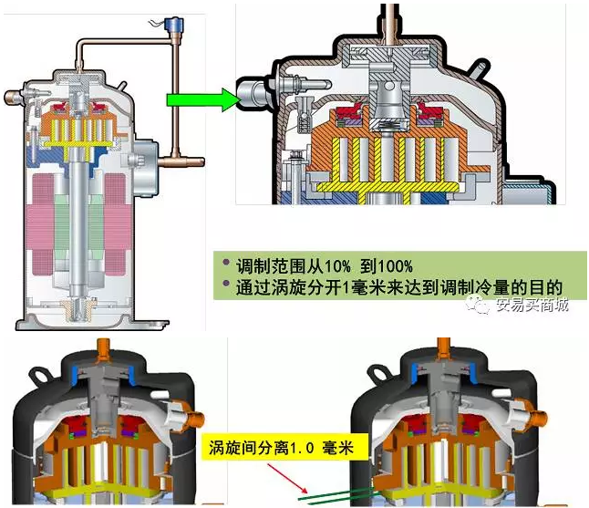 渦旋壓縮機結構、工作過程及主要特點