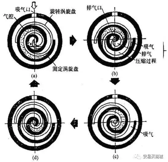 渦旋壓縮機結構、工作過程及主要特點