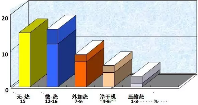 吸附式干燥機(jī) 應(yīng)用現(xiàn)狀及節(jié)能減排趨勢(shì),柳州富達(dá),阿特拉斯