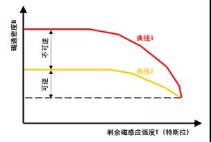 釤鈷材料，油冷冷卻，IP66防護(hù)等級(jí)的永磁空壓機(jī)