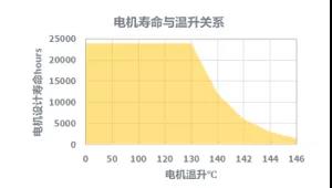 釤鈷材料，油冷冷卻，IP66防護(hù)等級(jí)的永磁空壓機(jī)