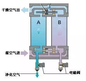 柳州富達(dá),微熱吸附式干燥機(jī)的應(yīng)用優(yōu)勢！