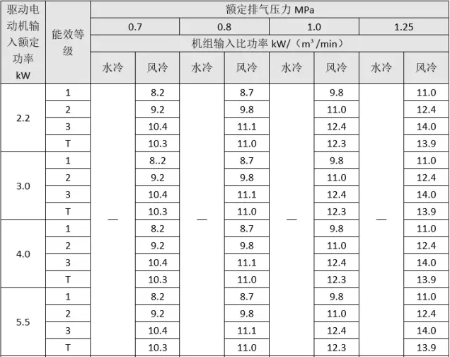 空壓機比功率,空壓機能效,空壓機節(jié)能,節(jié)能空壓機,富達一級能效空壓機