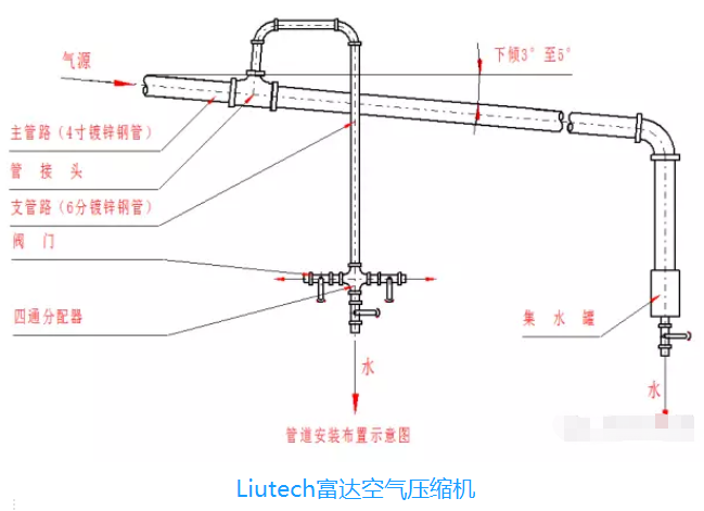 空壓機管路安裝規(guī)則,壓縮空氣管路安裝標準,壓縮空氣管道如何安裝