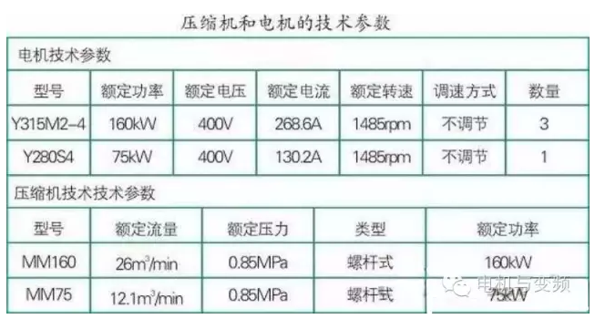 空壓機(jī)能耗利用率,空壓機(jī)浪費(fèi)電量,空壓機(jī)耗電量,空壓機(jī)使用率現(xiàn)狀