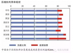 空壓機(jī)能耗利用率,空壓機(jī)浪費(fèi)電量,空壓機(jī)耗電量,空壓機(jī)使用率現(xiàn)狀