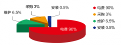 買便宜的空壓機(jī)真的“便宜”嗎？算算總帳，一目了然！,空壓機(jī)的選擇