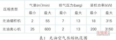 無油機,離心式無油機,螺桿無油機,離心式空氣壓縮機,離心機,無油螺桿空