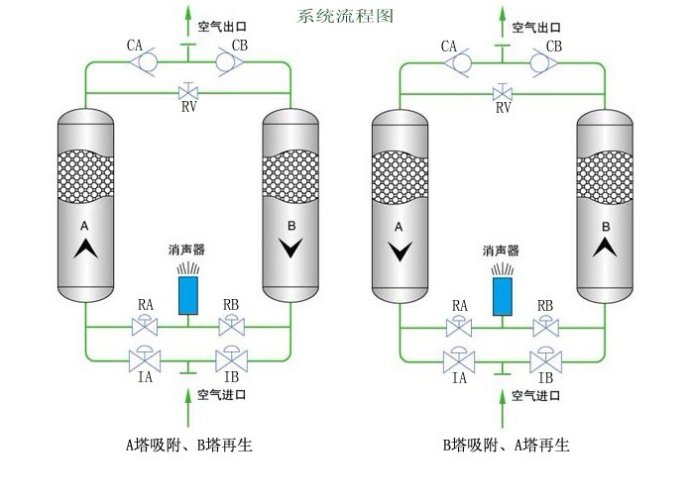 冷干機(jī)與吸干機(jī)區(qū)別,冷凍式干燥機(jī)與吸干機(jī)如何選擇,Liutech柳州富達(dá)冷干機(jī),富達(dá)吸干機(jī)