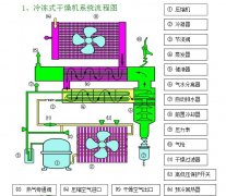 冷干機與吸干機區(qū)別,冷凍式干燥機與吸干機如何選擇,Liutech柳州富達冷