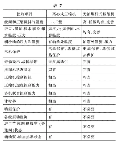 離心機(jī)與無油螺桿機(jī)