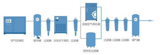 
PET吹瓶吹塑行業(yè)中的很多缺陷由壓縮空氣造成，后處理設(shè)備選擇尤為重要！