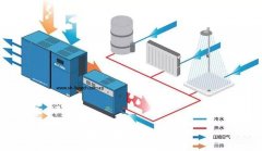 空壓機(jī)節(jié)能|為什么說空壓機(jī)熱能回收是一項(xiàng)快回報(bào)的投資？