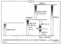 空壓機常見參數(shù)|空壓機中常用物理單位詳解