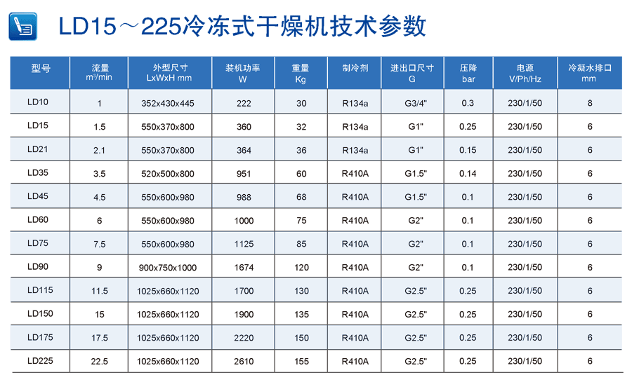 柳富達(dá)冷凍式干燥機(jī)參數(shù)