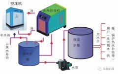 空壓機(jī)余熱回收概念、工作原理