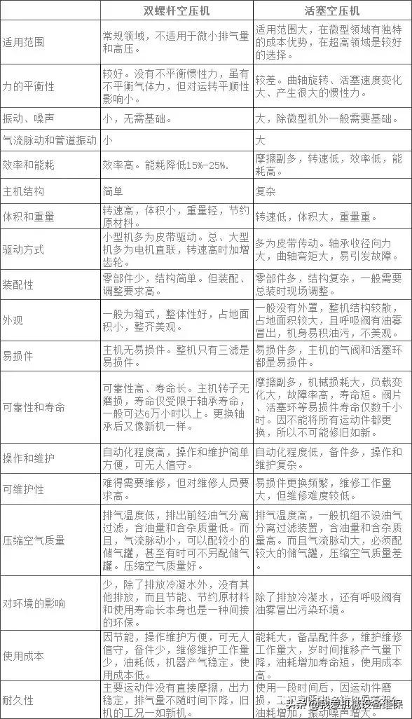 螺桿和活塞空壓機優(yōu)缺點全面對比，附螺桿空壓機12種常見故障原因