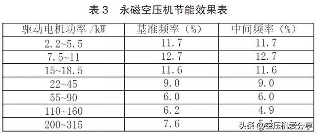 永磁變頻螺桿空壓機(jī)是否一定節(jié)能？