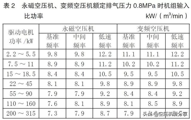 永磁變頻螺桿空壓機(jī)是否一定節(jié)能？