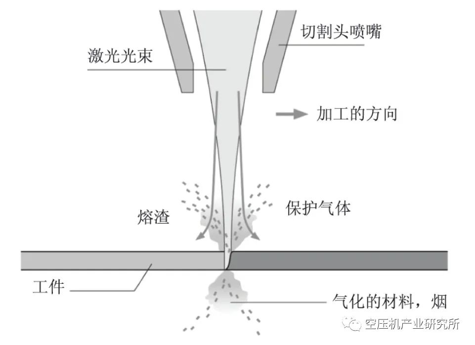 激光切割機用空壓機