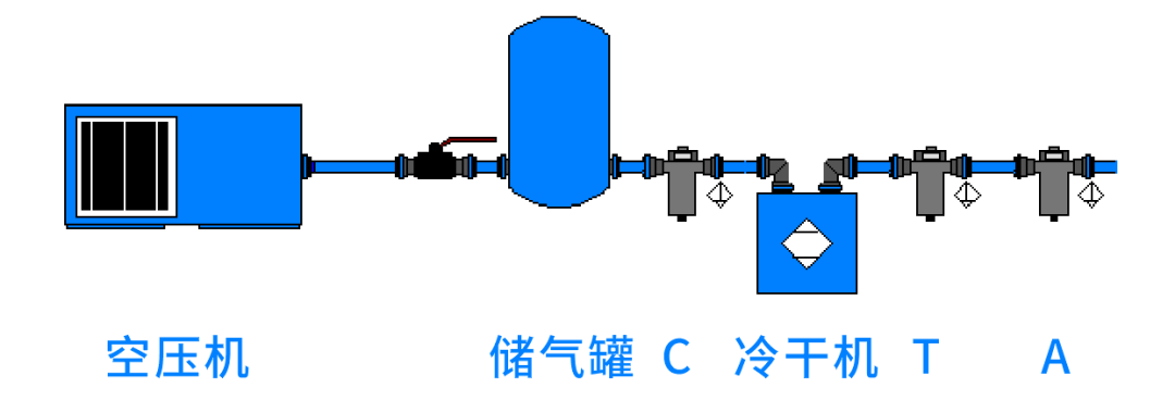 空壓機(jī)自動排水器|空壓機(jī)后凈化系統(tǒng)如何科學(xué)選擇自動排水器？