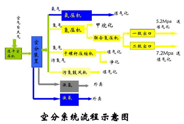 空分是如何制氧制氮的？