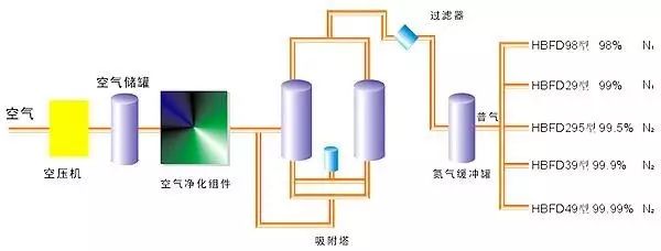 空分是如何制氧制氮的？