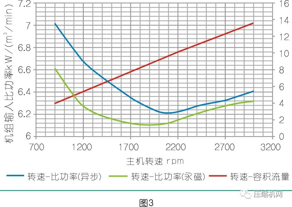 螺桿空壓機如何選型更節(jié)能