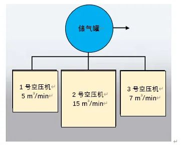 當供氣系統(tǒng)有若干臺壓縮機組成的時候，儲氣罐的大小需要基于排量最大的壓縮機排量進行選型