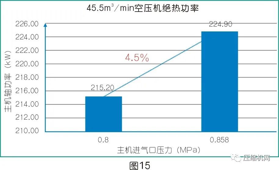 是什么影響了空壓機(jī)的比功率？