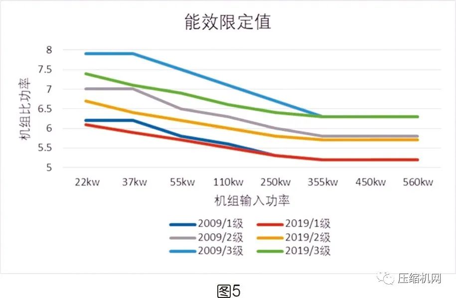 螺桿空壓機能效等級