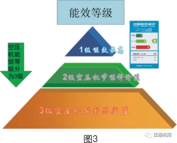 螺桿空壓機能效等級