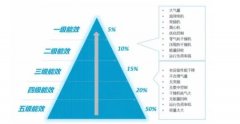 空壓站房如何才能達(dá)到一級(jí)能效？