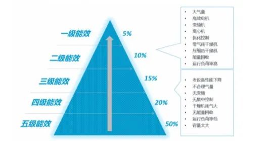 空壓站房如何才能達(dá)到一級(jí)能效？