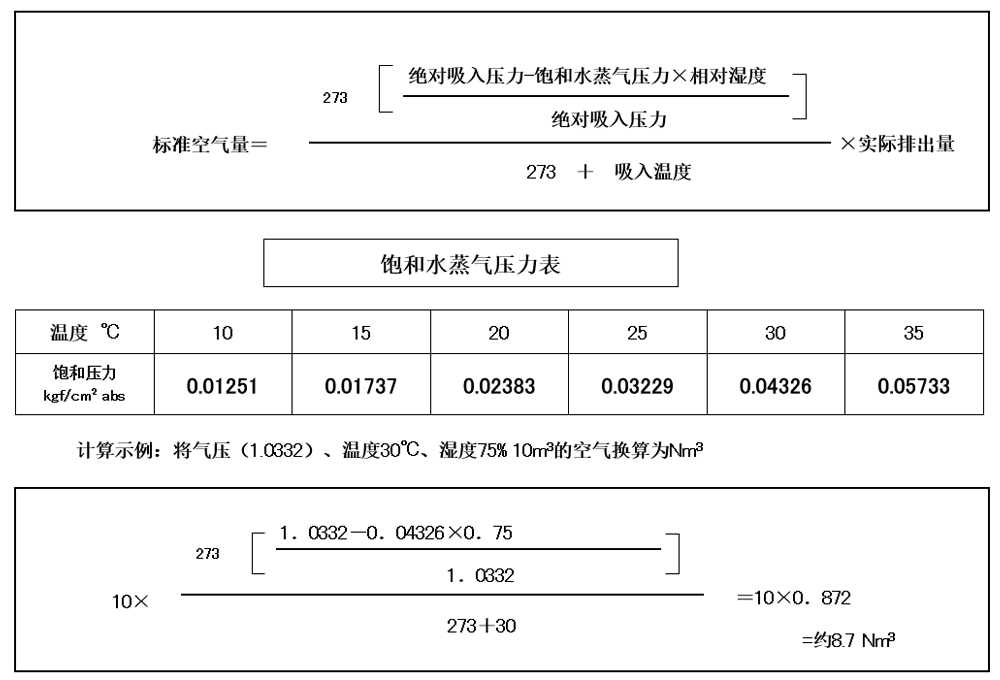 空壓機人必知：壓力、空氣量與換算