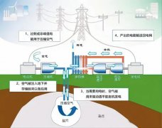 壓縮機(jī)不只會用電還可以發(fā)電，壓縮空氣儲能頂層設(shè)計發(fā)布