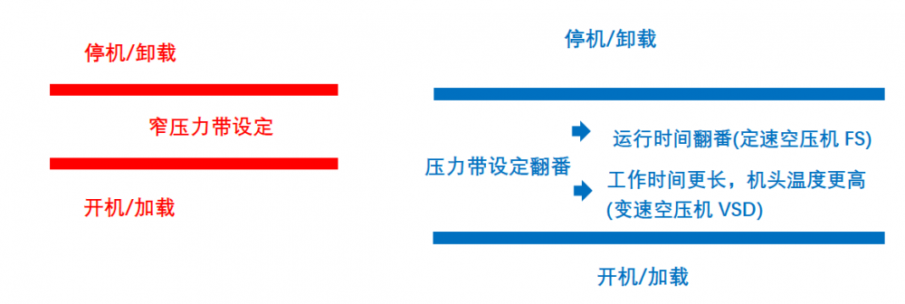 如何選擇合適的空壓機和儲氣罐