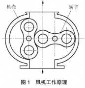 羅茨風(fēng)機(jī)經(jīng)過頻繁檢修后，我總結(jié)了常見故障原因和解決方法