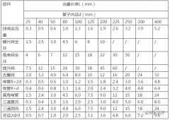 不用求人，3分鐘掌握壓縮空氣管道長(zhǎng)度和壓力損失簡(jiǎn)便計(jì)算方法