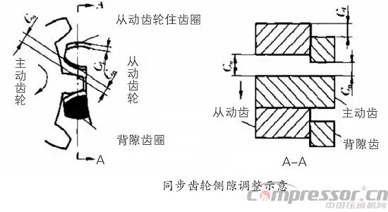 螺桿壓縮機(jī)轉(zhuǎn)子間隙