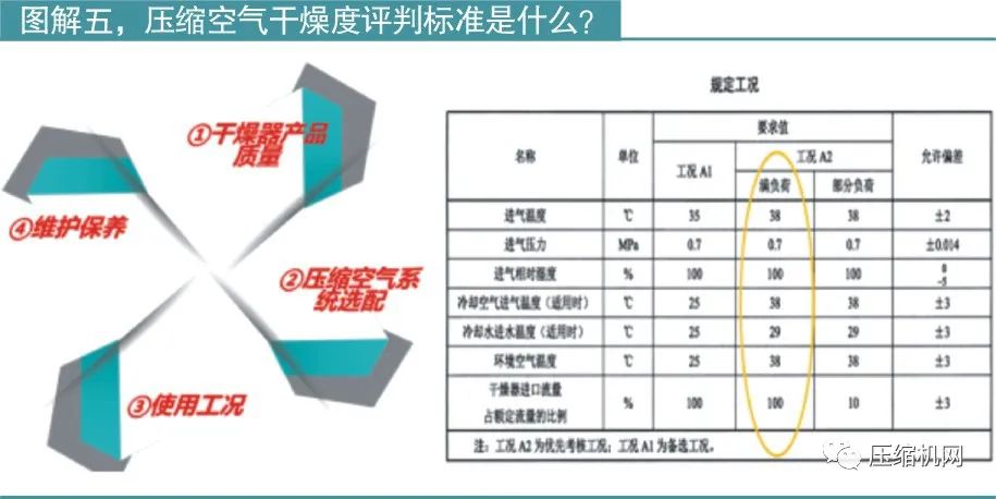 什么因素會(huì)影響壓縮空氣干燥器的露點(diǎn)