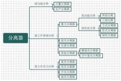 經(jīng)典好文：常見分離器的原理