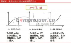 吸干機設(shè)計理論的依據(jù)是什么？