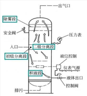 分離器原理