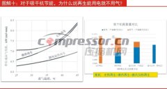 吸干機(jī)再生，為什么說“能用電就不用氣”？